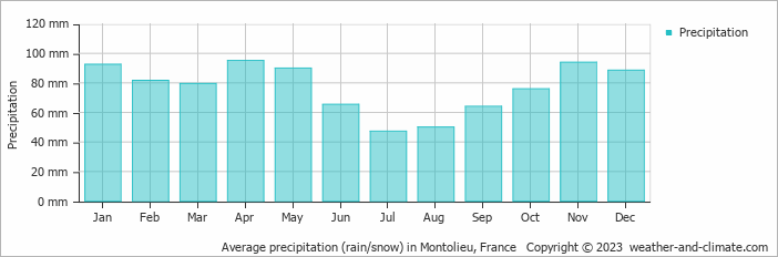 Average monthly rainfall, snow, precipitation in Montolieu, 