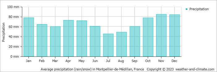 Average monthly rainfall, snow, precipitation in Montpellier-de-Médillan, France