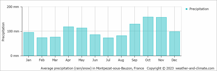 Average monthly rainfall, snow, precipitation in Montpezat-sous-Bauzon, France