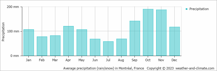 Average monthly rainfall, snow, precipitation in Montréal, 