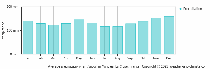 Average monthly rainfall, snow, precipitation in Montréal La Cluse, France