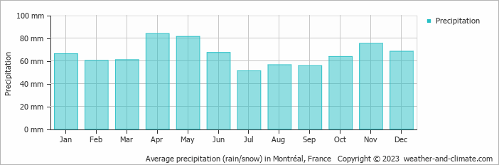 Average monthly rainfall, snow, precipitation in Montréal, France