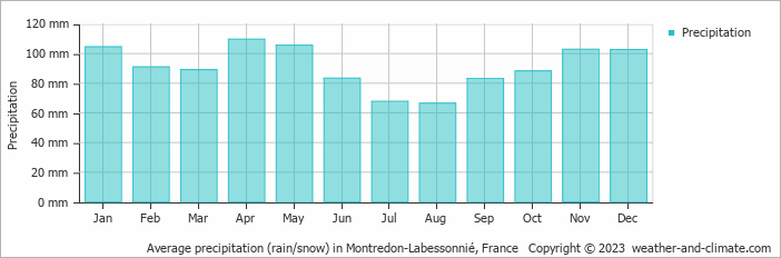 Average monthly rainfall, snow, precipitation in Montredon-Labessonnié, France