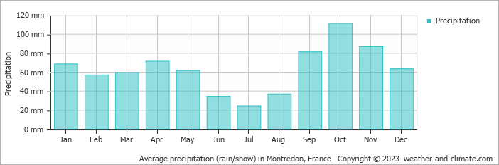 Average monthly rainfall, snow, precipitation in Montredon, France