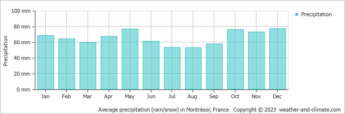 Average monthly rainfall, snow, precipitation in Montrésor, France