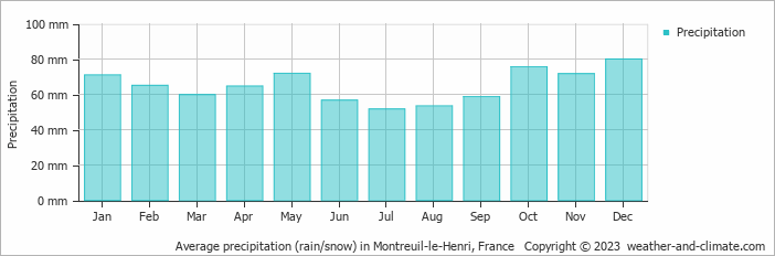 Average monthly rainfall, snow, precipitation in Montreuil-le-Henri, France