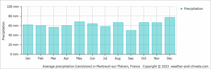 Average monthly rainfall, snow, precipitation in Montreuil-sur-Thérain, France