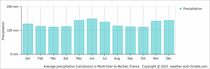 Average monthly rainfall, snow, precipitation in Montricher-le-Bochet, France