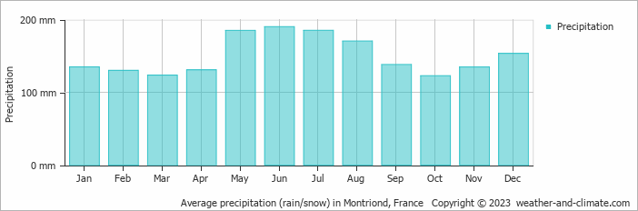 Average monthly rainfall, snow, precipitation in Montriond, France