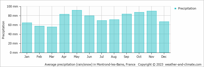 Average monthly rainfall, snow, precipitation in Montrond-les-Bains, France
