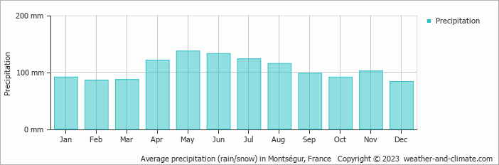 Average monthly rainfall, snow, precipitation in Montségur, France