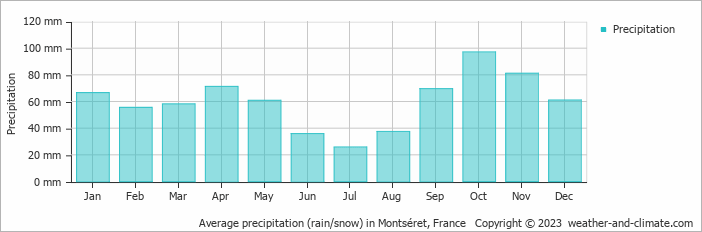 Average monthly rainfall, snow, precipitation in Montséret, 