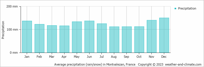 Average monthly rainfall, snow, precipitation in Montvalezan, France