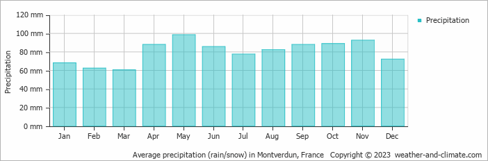 Average monthly rainfall, snow, precipitation in Montverdun, France