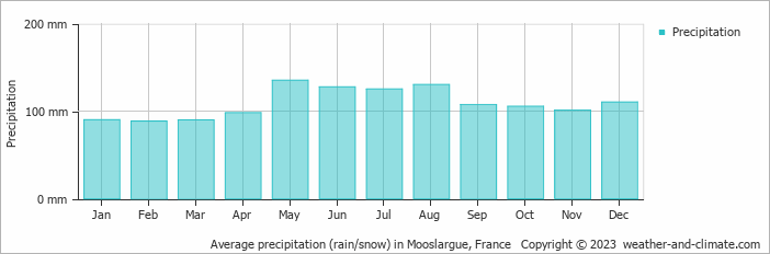 Average monthly rainfall, snow, precipitation in Mooslargue, France