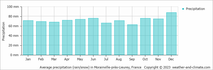 Average monthly rainfall, snow, precipitation in Morainville-près-Lieurey, France