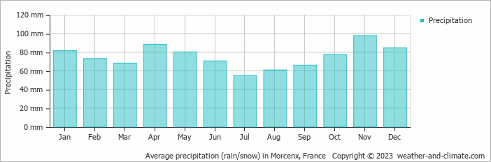Average monthly rainfall, snow, precipitation in Morcenx, France