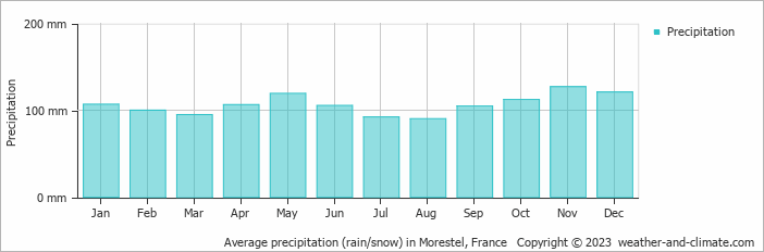 Average monthly rainfall, snow, precipitation in Morestel, France
