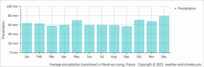 Average monthly rainfall, snow, precipitation in Moret-sur-Loing, France