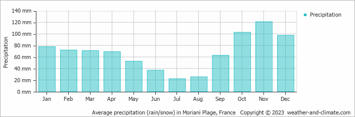 Average monthly rainfall, snow, precipitation in Moriani Plage, France