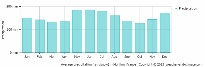 Average monthly rainfall, snow, precipitation in Morillon, France