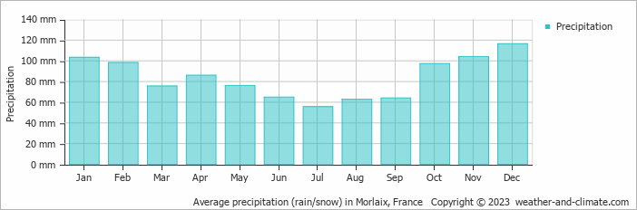 Average monthly rainfall, snow, precipitation in Morlaix, France