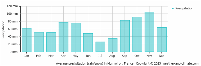 Average monthly rainfall, snow, precipitation in Mormoiron, France