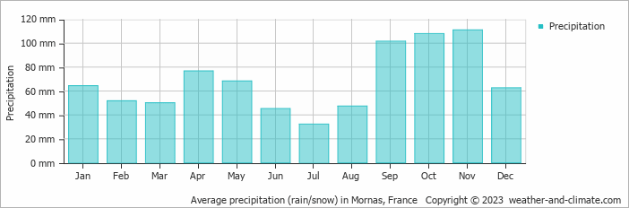 Average monthly rainfall, snow, precipitation in Mornas, France