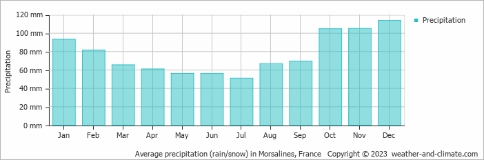 Average monthly rainfall, snow, precipitation in Morsalines, France