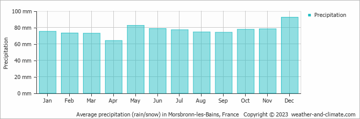Average monthly rainfall, snow, precipitation in Morsbronn-les-Bains, France