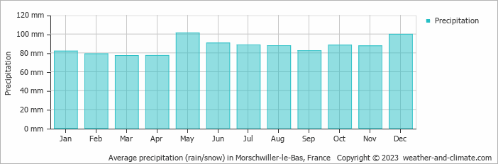 Average monthly rainfall, snow, precipitation in Morschwiller-le-Bas, France