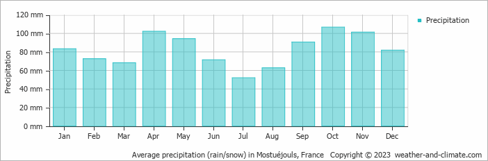 Average monthly rainfall, snow, precipitation in Mostuéjouls, France