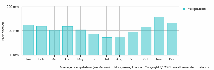 Average monthly rainfall, snow, precipitation in Mouguerre, France
