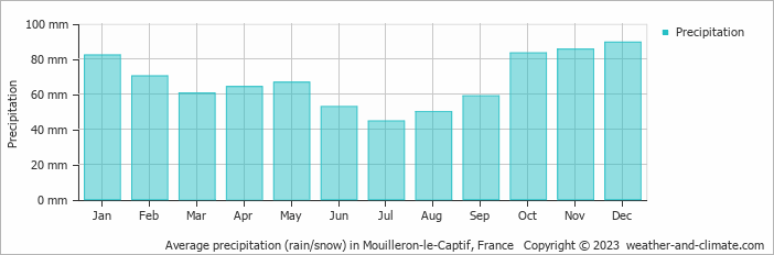 Average monthly rainfall, snow, precipitation in Mouilleron-le-Captif, France