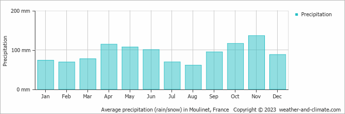 Average monthly rainfall, snow, precipitation in Moulinet, France