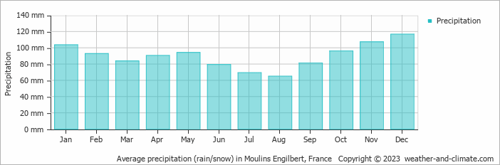 Average monthly rainfall, snow, precipitation in Moulins Engilbert, France