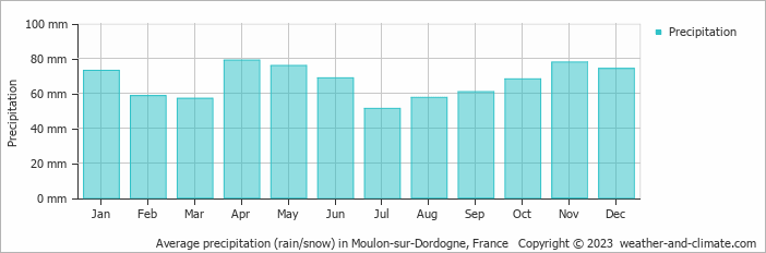 Average monthly rainfall, snow, precipitation in Moulon-sur-Dordogne, France