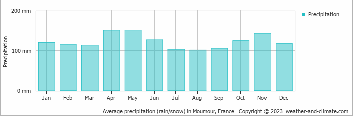 Average monthly rainfall, snow, precipitation in Moumour, France