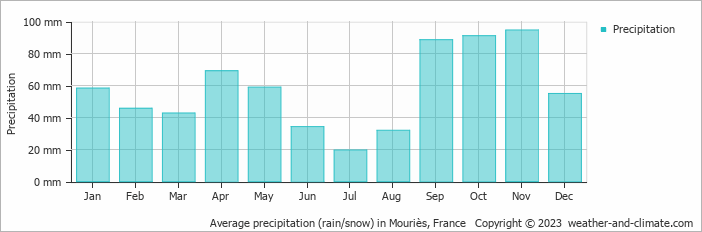 Average monthly rainfall, snow, precipitation in Mouriès, 