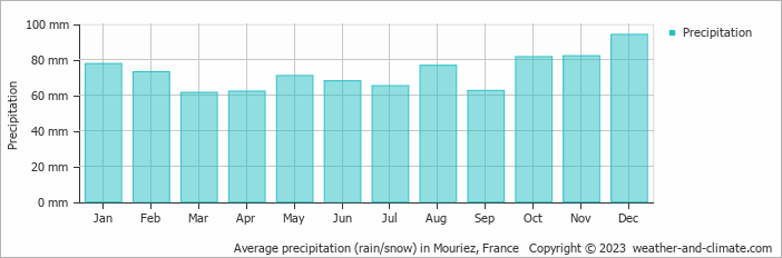 Average monthly rainfall, snow, precipitation in Mouriez, 