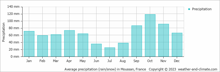 Average monthly rainfall, snow, precipitation in Moussan, France