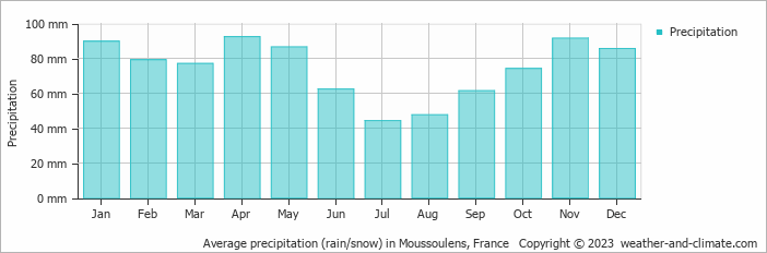 Average monthly rainfall, snow, precipitation in Moussoulens, France