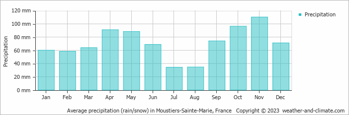 Average monthly rainfall, snow, precipitation in Moustiers-Sainte-Marie, France