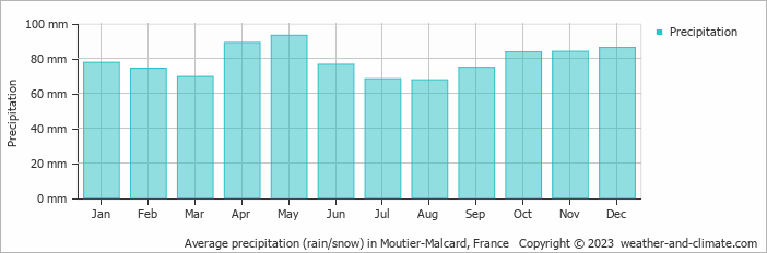Average monthly rainfall, snow, precipitation in Moutier-Malcard, France