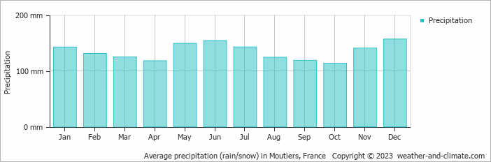 Average monthly rainfall, snow, precipitation in Moutiers, France
