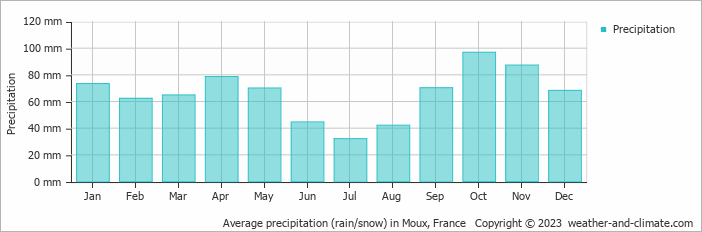 Average monthly rainfall, snow, precipitation in Moux, 