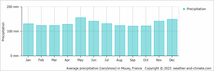 Average monthly rainfall, snow, precipitation in Mouxy, France