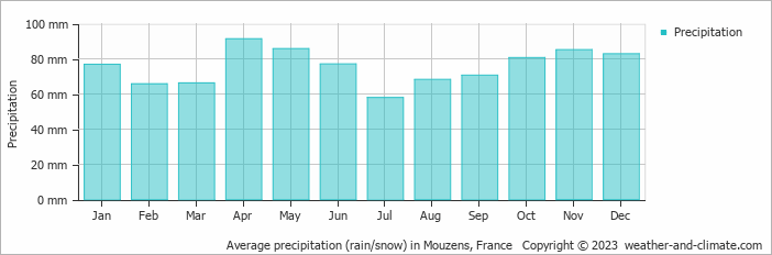 Average monthly rainfall, snow, precipitation in Mouzens, 