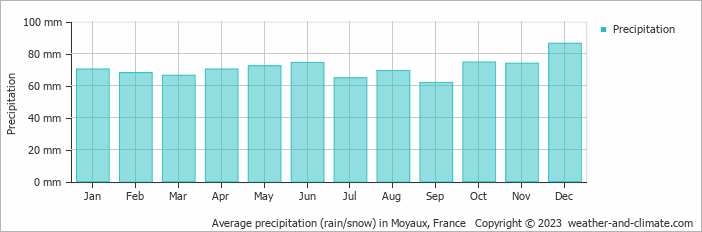 Average monthly rainfall, snow, precipitation in Moyaux, France