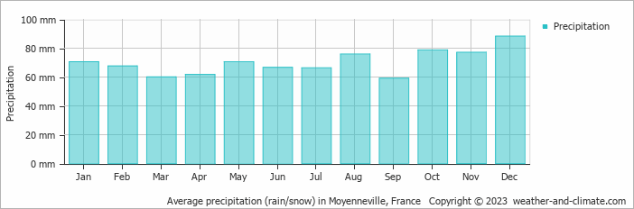 Average monthly rainfall, snow, precipitation in Moyenneville, France